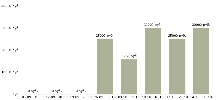 Вакансии продавец консультант в тц в Владимире - Медиана зарплат продавец консультант в тц в Владимире за 2 месяца