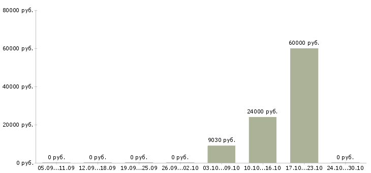 Вакансии рабочий по ремонту зданий в Новосибирске - Медиана зарплат рабочий по ремонту зданий в Новосибирске за 2 месяца