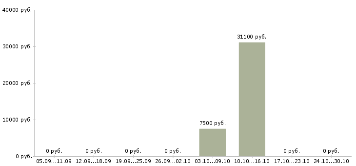 Вакансии рабочий по ремонту зданий в Челябинске - Медиана зарплат рабочий по ремонту зданий в Челябинске за 2 месяца