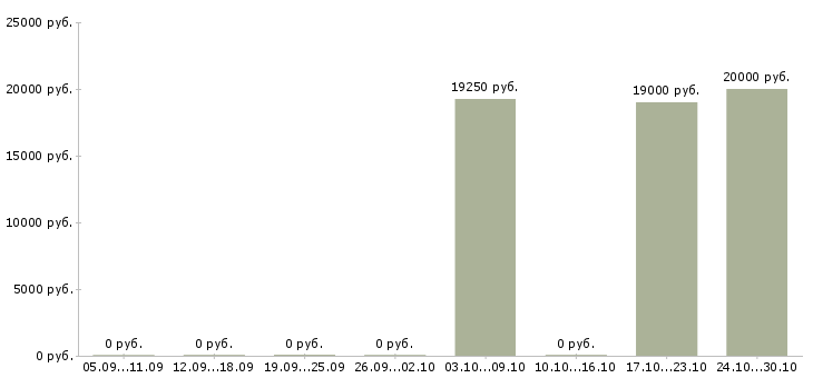 Вакансии рабочий склада в Стерлитамаке - Медиана зарплат рабочий склада в Стерлитамаке за 2 месяца