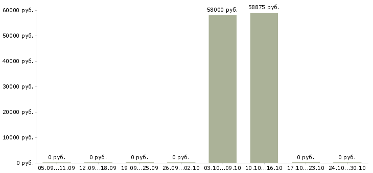 Вакансии сварщик на полуавтоматах в Липецке - Медиана зарплат сварщик на полуавтоматах в Липецке за 2 месяца