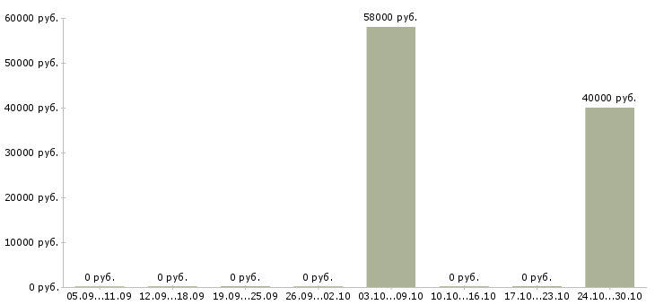 Вакансии сварщики на полуавтомат Ростов-на-дону - Медиана зарплат сварщики на полуавтомат Ростов-на-дону за 2 месяца