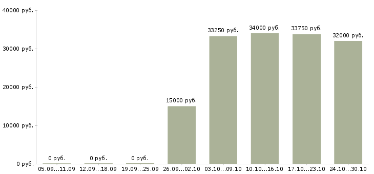 Вакансии сотрудник на пк Калмыкия - Медиана зарплат сотрудник на пк Калмыкия за 2 месяца