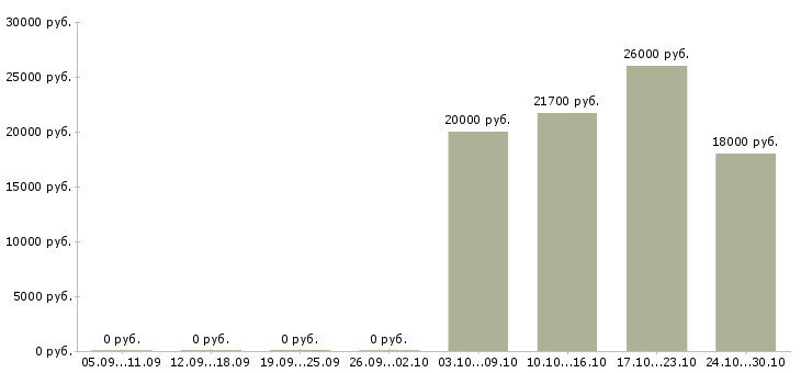 Вакансии специалист делопроизводства в Ижевске - Медиана зарплат специалист делопроизводства в Ижевске за 2 месяца