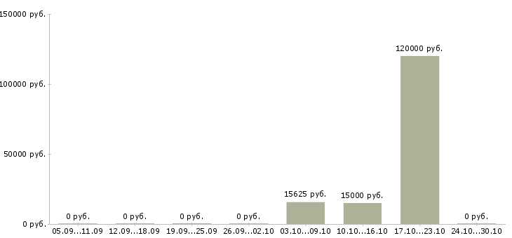 Вакансии технологический рабочий Улан-удэ - Медиана зарплат технологический рабочий Улан-удэ за 2 месяца