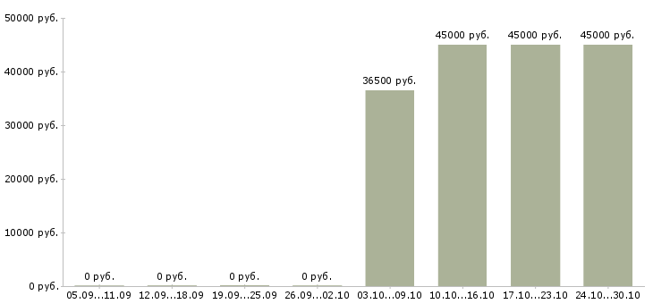 Вакансии требуется юрист в Ярославле - Медиана зарплат требуется юрист в Ярославле за 2 месяца