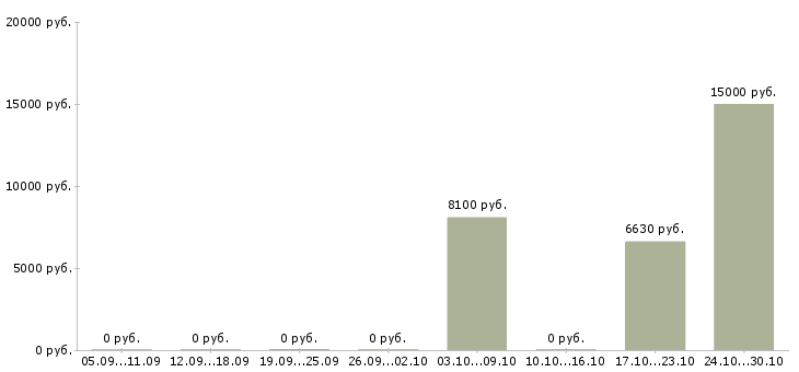 Вакансии уборщик территорий в Ярославле - Медиана зарплат уборщик территорий в Ярославле за 2 месяца