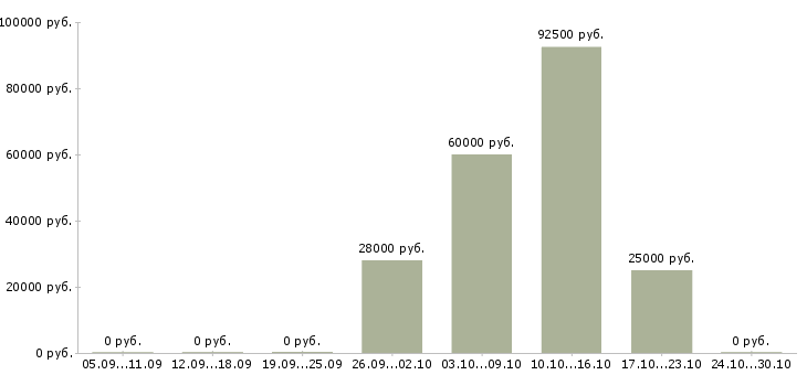 Вакансии управляющий объекта Нижний новгород - Медиана зарплат управляющий объекта Нижний новгород за 2 месяца