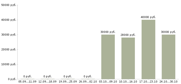 Вакансии управляющий объектом в Перми - Медиана зарплат управляющий объектом в Перми за 2 месяца
