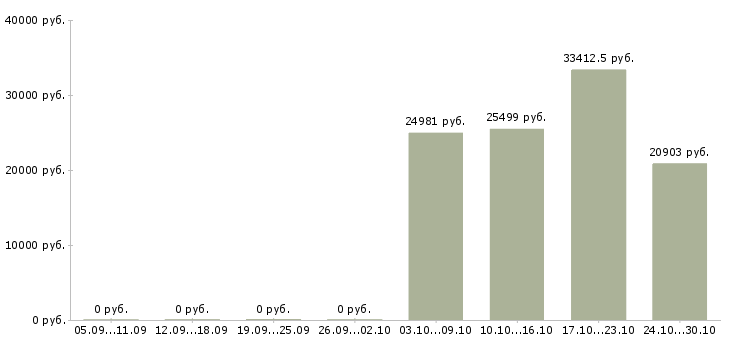 Вакансии управляющий проектами в Перми - Медиана зарплат управляющий проектами в Перми за 2 месяца