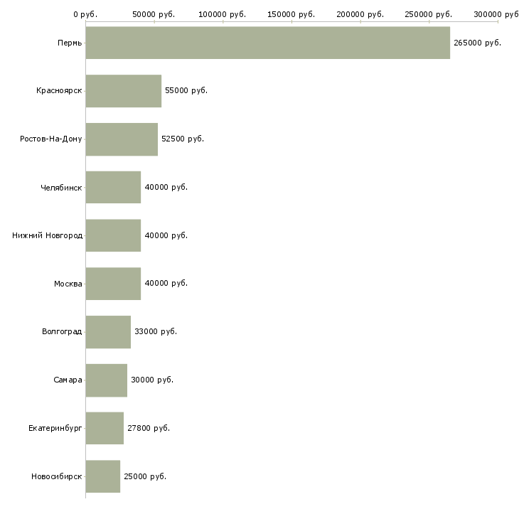 Поиск работы генеральный директор предприятия-Медиана зарплаты для вакансии «генеральный директор предприятия» в других городах