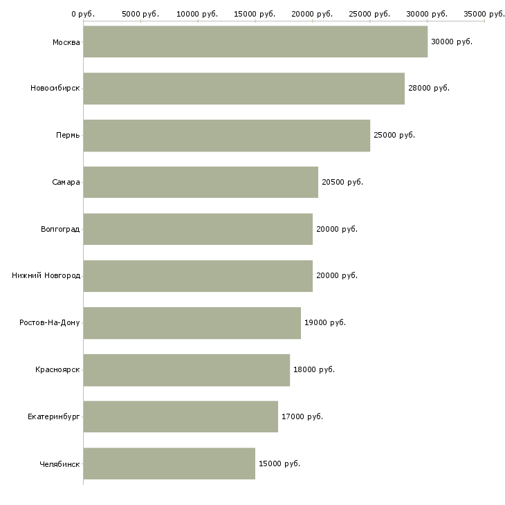 Поиск работы официант в кафе-Медиана зарплаты для вакансии «официант в кафе» в других городах