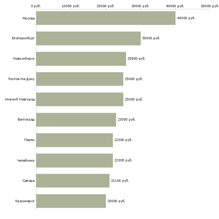 Поиск работы специалист документооборота-Медиана зарплаты для вакансии «специалист документооборота» в других городах