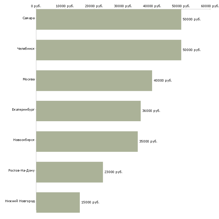 Поиск работы техник в ресторан-Медиана зарплаты для вакансии «техник в ресторан» в других городах