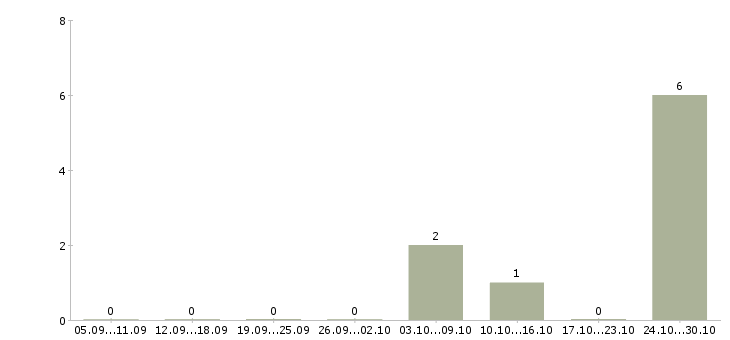 Работа грузчик с ежедневными выплатами Башкортостан - Число вакансий Башкортостан по специальности грузчик с ежедневными выплатами за 2 месяца