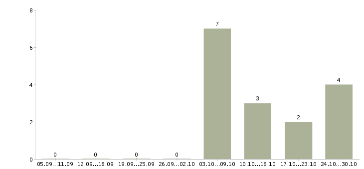 Работа инженер по качеству по Бурятия - Число вакансий Бурятия по специальности инженер по качеству по за 2 месяца