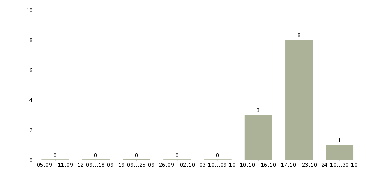 Работа менеджер по складу Дагестан - Число вакансий Дагестан по специальности менеджер по складу за 2 месяца