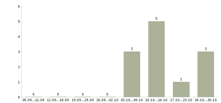 Работа специалист по обслуживанию клиентов Коми - Число вакансий Коми по специальности специалист по обслуживанию клиентов за 2 месяца
