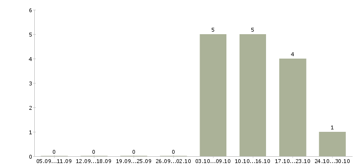 Работа инженер связи Набережные челны - Число вакансий Набережные челны по специальности инженер связи за 2 месяца
