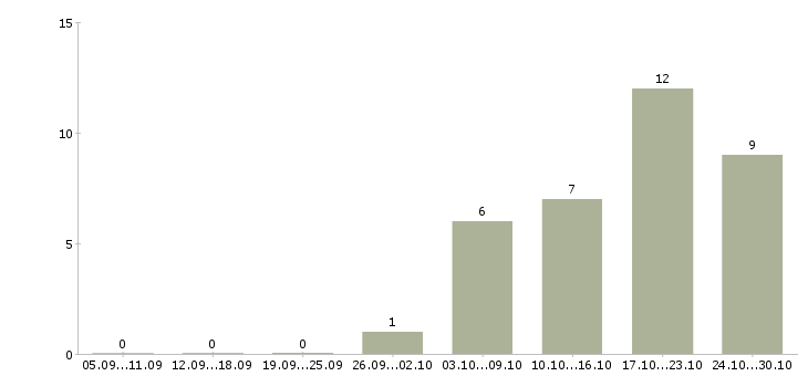 Работа управляющий объекта Нижний новгород - Число вакансий Нижний новгород по специальности управляющий объекта за 2 месяца