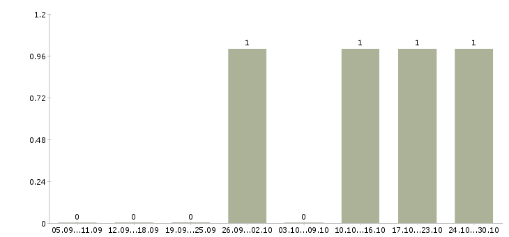 Работа кассир обучение Симферополь - Число вакансий Симферополь по специальности кассир обучение за 2 месяца