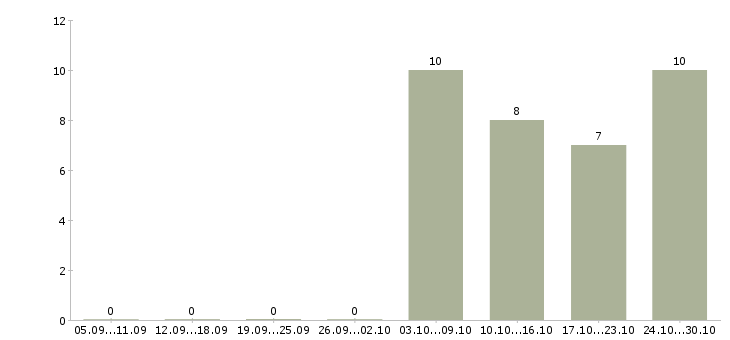 Работа менеджер по продажам без опыта Тыва - Число вакансий Тыва по специальности менеджер по продажам без опыта за 2 месяца