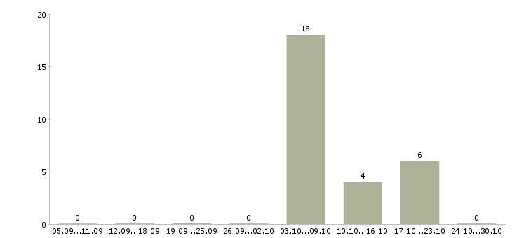 Работа заработок в интернете на дому Удмуртия - Число вакансий Удмуртия по специальности заработок в интернете на дому за 2 месяца