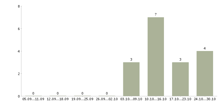 Работа специалист по эксплуатации Удмуртия - Число вакансий Удмуртия по специальности специалист по эксплуатации за 2 месяца