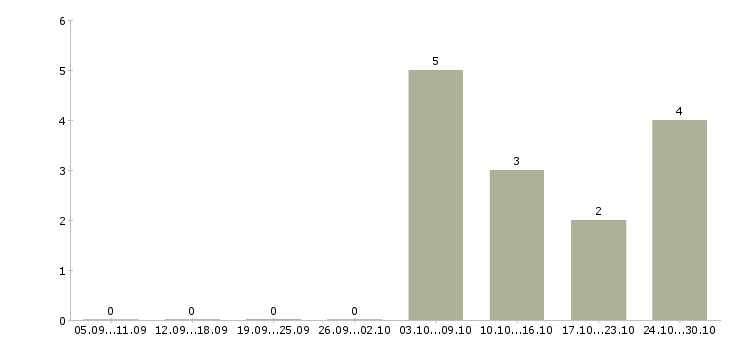 Работа инженер по качеству по Улан-удэ - Число вакансий Улан-удэ по специальности инженер по качеству по за 2 месяца