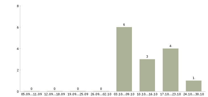 Работа технологический рабочий Улан-удэ - Число вакансий Улан-удэ по специальности технологический рабочий за 2 месяца