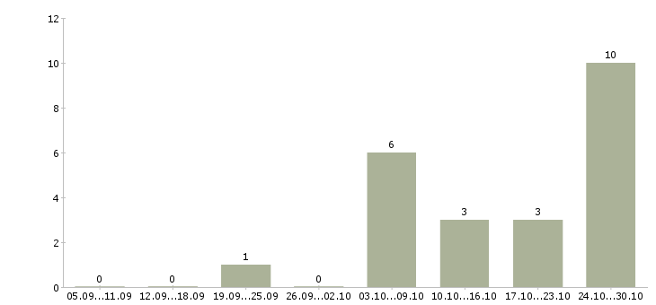 Работа менеджер по продаже услуг Хакасия - Число вакансий Хакасия по специальности менеджер по продаже услуг за 2 месяца