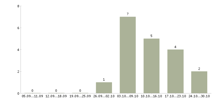 Работа оператор удаленно Чечня - Число вакансий Чечня по специальности оператор удаленно за 2 месяца