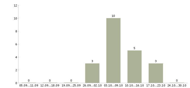 Работа заработок в интернете на дому в Ангарске - Число вакансий в Ангарске по специальности заработок в интернете на дому за 2 месяца
