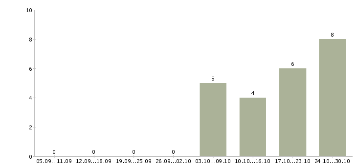 Работа инженер по связи в Белгороде - Число вакансий в Белгороде по специальности инженер по связи за 2 месяца