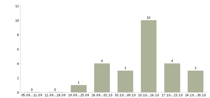 Работа несложная работа в Белгороде - Число вакансий в Белгороде по специальности несложная работа за 2 месяца