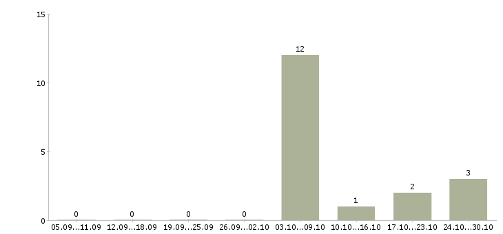 Работа рабочий по ремонту и обслуживанию в Белгороде - Число вакансий в Белгороде по специальности рабочий по ремонту и обслуживанию за 2 месяца