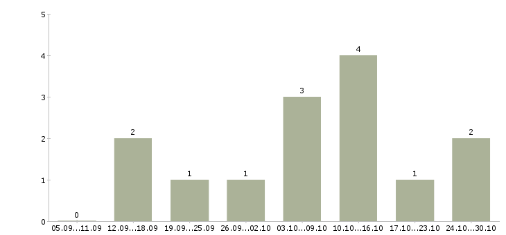 Работа подработка удаленно в Владивостоке - Число вакансий в Владивостоке по специальности подработка удаленно за 2 месяца
