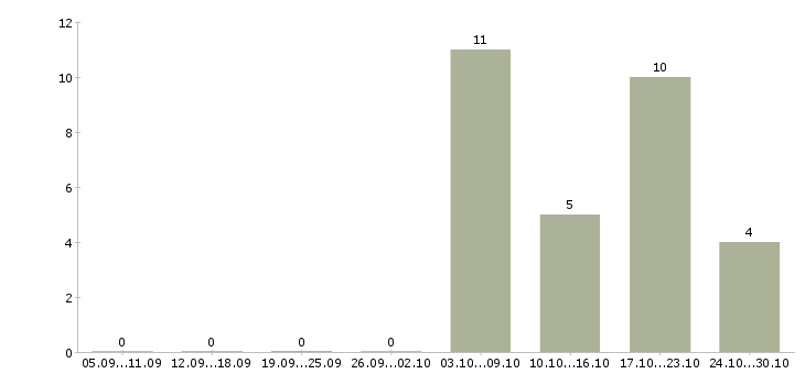 Работа мерчендайзер без опыта в Волгограде - Число вакансий в Волгограде по специальности мерчендайзер без опыта за 2 месяца