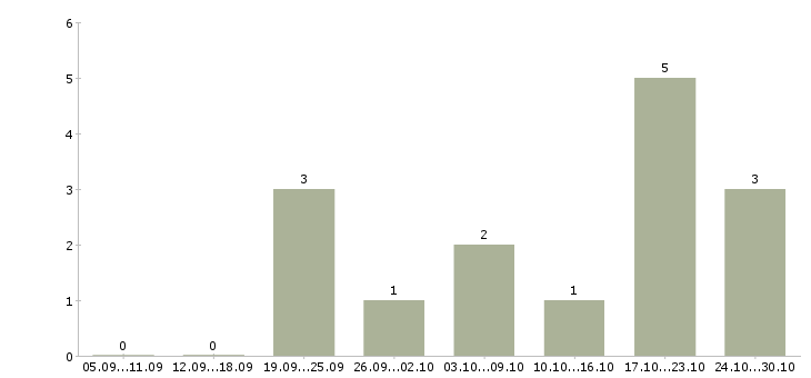 Работа информационный сотрудник в Волжском - Число вакансий в Волжском по специальности информационный сотрудник за 2 месяца