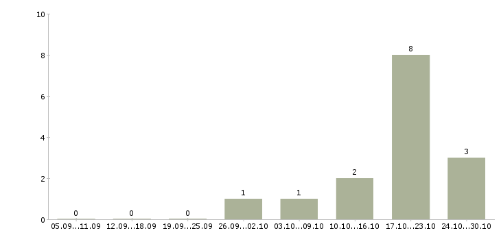 Работа специалист по подбору персоналу в Воронеже - Число вакансий в Воронеже по специальности специалист по подбору персоналу за 2 месяца