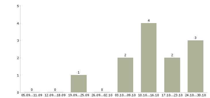 Работа ассистент врача в Екатеринбурге - Число вакансий в Екатеринбурге по специальности ассистент врача за 2 месяца