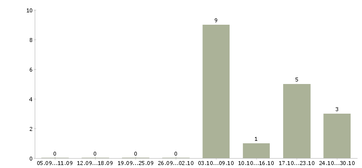 Работа уборщик территорий в Екатеринбурге - Число вакансий в Екатеринбурге по специальности уборщик территорий за 2 месяца