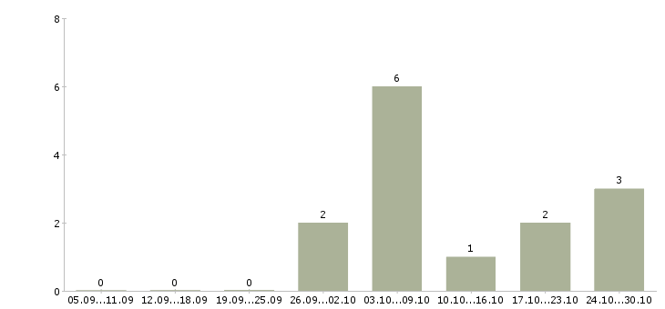 Работа монтажник оборудования в Ижевске - Число вакансий в Ижевске по специальности монтажник оборудования за 2 месяца