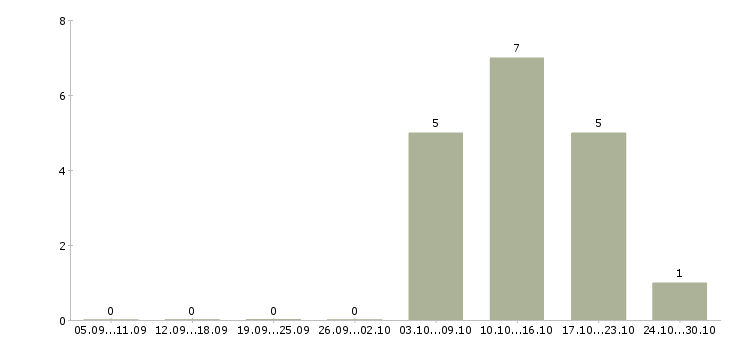 Работа несложная работа в Ижевске - Число вакансий в Ижевске по специальности несложная работа за 2 месяца