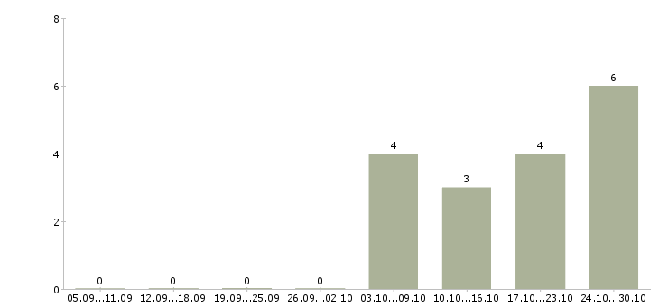 Работа мастер дорожный в Иркутске - Число вакансий в Иркутске по специальности мастер дорожный за 2 месяца
