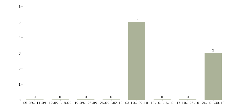 Работа мастер маникюра в салон в Казани - Число вакансий в Казани по специальности мастер маникюра в салон за 2 месяца