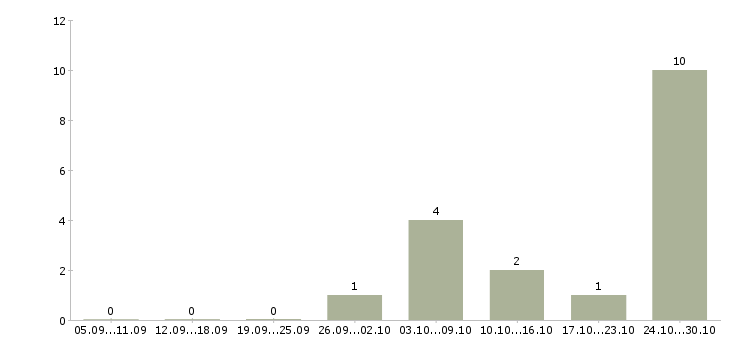 Работа требуется водитель категории в в Калининграде - Число вакансий в Калининграде по специальности требуется водитель категории в за 2 месяца