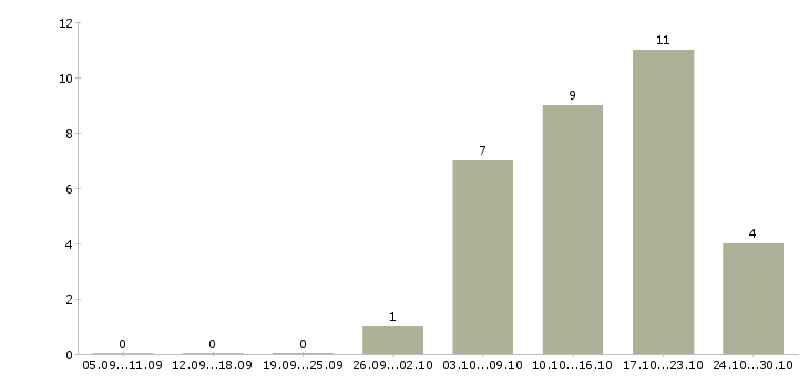 Работа инженер по квалификации в Кемерово - Число вакансий в Кемерово по специальности инженер по квалификации за 2 месяца