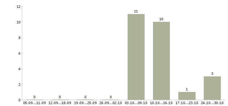 Работа заработок на дому в интернете в Липецке - Число вакансий в Липецке по специальности заработок на дому в интернете за 2 месяца