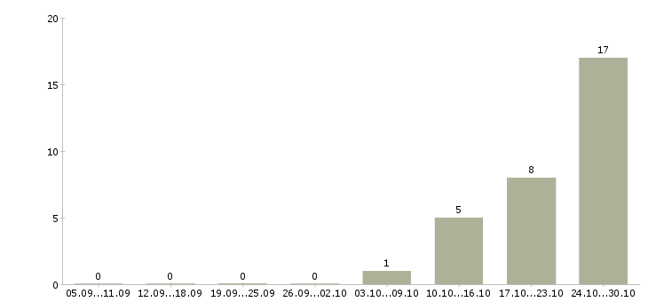 Работа водитель на автомобиле компании в Мурманске - Число вакансий в Мурманске по специальности водитель на автомобиле компании за 2 месяца